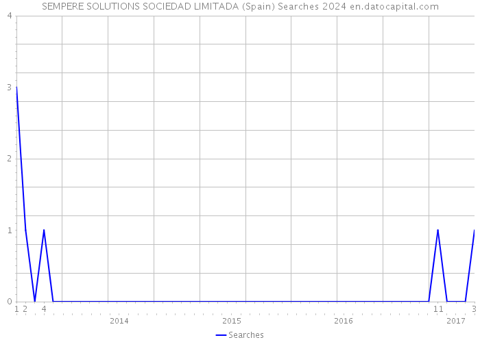SEMPERE SOLUTIONS SOCIEDAD LIMITADA (Spain) Searches 2024 