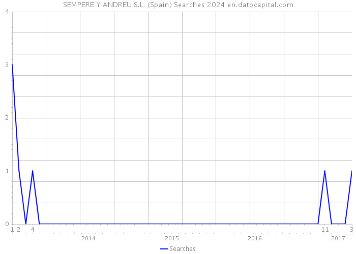 SEMPERE Y ANDREU S.L. (Spain) Searches 2024 