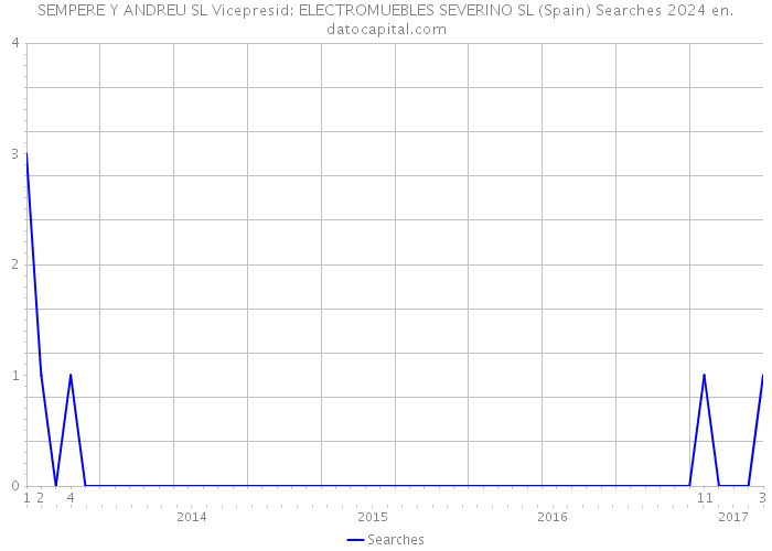 SEMPERE Y ANDREU SL Vicepresid: ELECTROMUEBLES SEVERINO SL (Spain) Searches 2024 