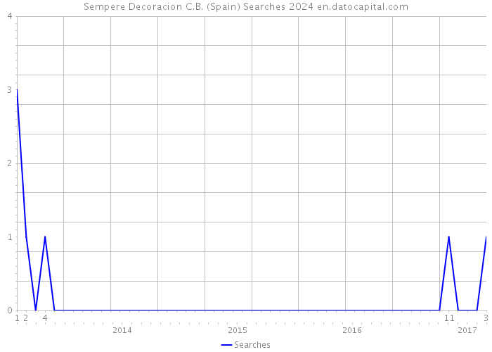 Sempere Decoracion C.B. (Spain) Searches 2024 