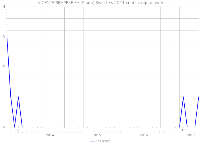 VICENTE SEMPERE SA (Spain) Searches 2024 