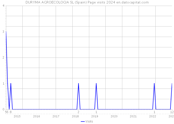 DURYMA AGROECOLOGIA SL (Spain) Page visits 2024 