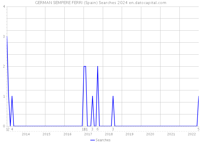 GERMAN SEMPERE FERRI (Spain) Searches 2024 