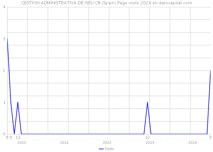 GESTION ADMINISTRATIVA DE ISEU CB (Spain) Page visits 2024 