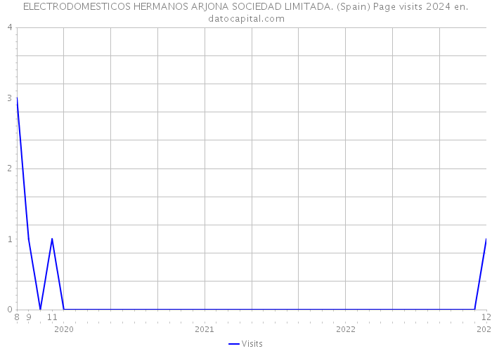 ELECTRODOMESTICOS HERMANOS ARJONA SOCIEDAD LIMITADA. (Spain) Page visits 2024 