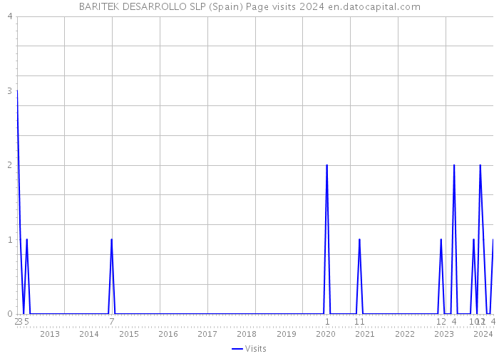 BARITEK DESARROLLO SLP (Spain) Page visits 2024 