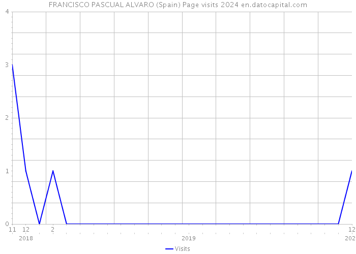 FRANCISCO PASCUAL ALVARO (Spain) Page visits 2024 