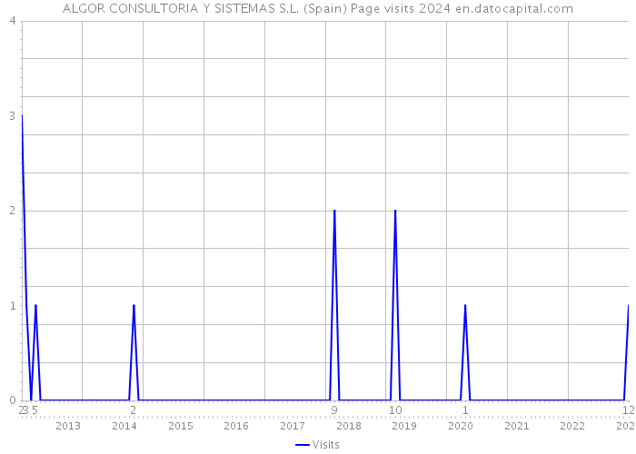 ALGOR CONSULTORIA Y SISTEMAS S.L. (Spain) Page visits 2024 