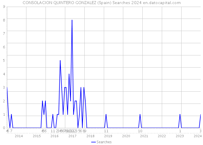 CONSOLACION QUINTERO GONZALEZ (Spain) Searches 2024 