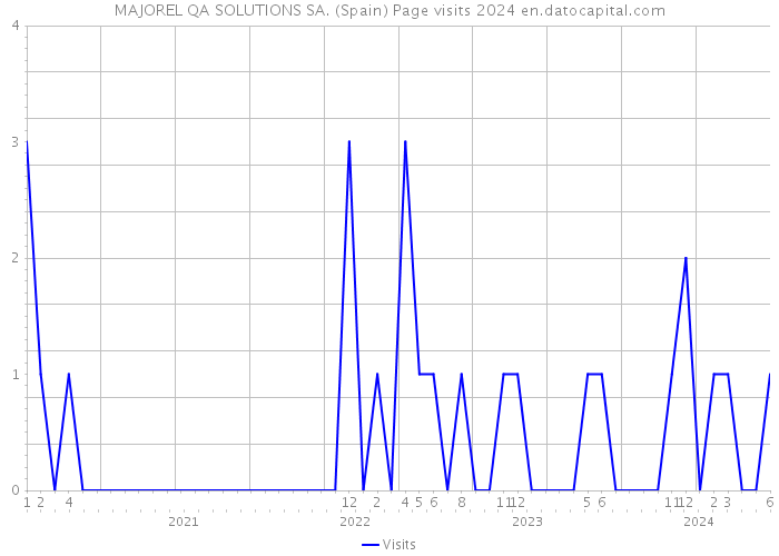 MAJOREL QA SOLUTIONS SA. (Spain) Page visits 2024 