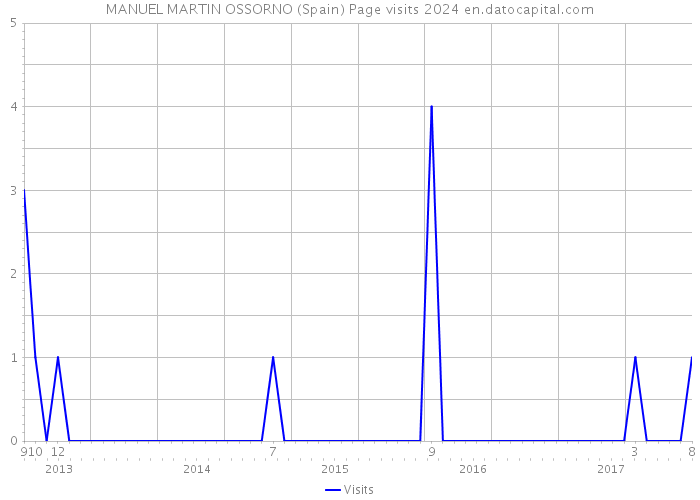 MANUEL MARTIN OSSORNO (Spain) Page visits 2024 