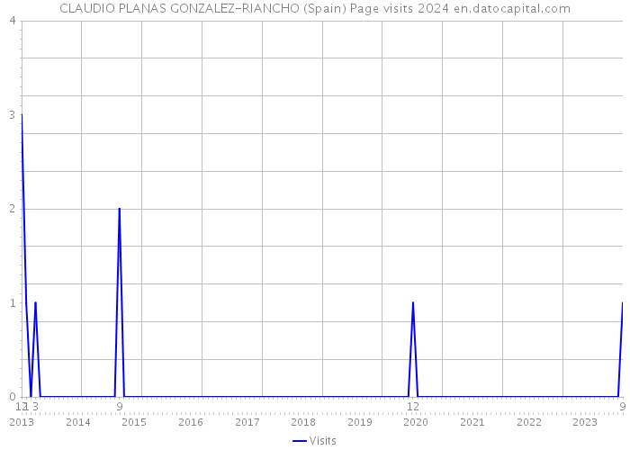 CLAUDIO PLANAS GONZALEZ-RIANCHO (Spain) Page visits 2024 