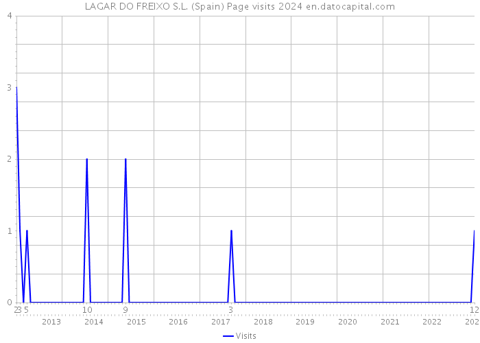 LAGAR DO FREIXO S.L. (Spain) Page visits 2024 