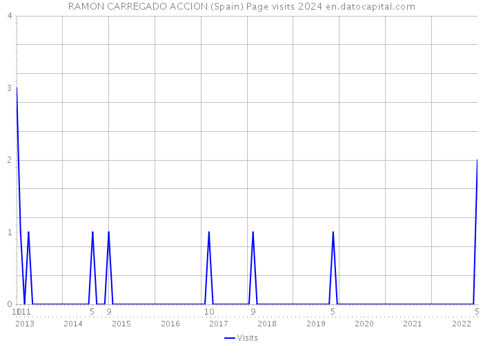 RAMON CARREGADO ACCION (Spain) Page visits 2024 