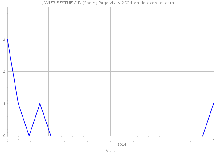 JAVIER BESTUE CID (Spain) Page visits 2024 
