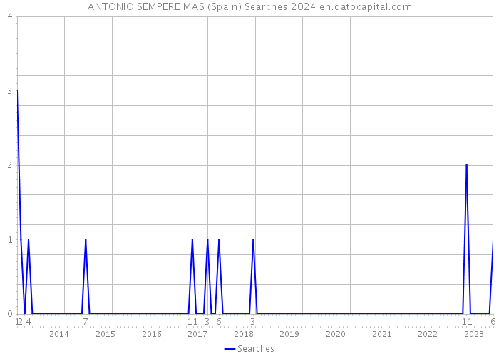 ANTONIO SEMPERE MAS (Spain) Searches 2024 