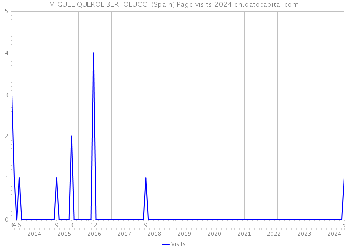 MIGUEL QUEROL BERTOLUCCI (Spain) Page visits 2024 