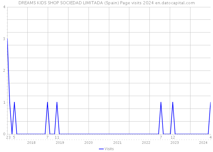DREAMS KIDS SHOP SOCIEDAD LIMITADA (Spain) Page visits 2024 