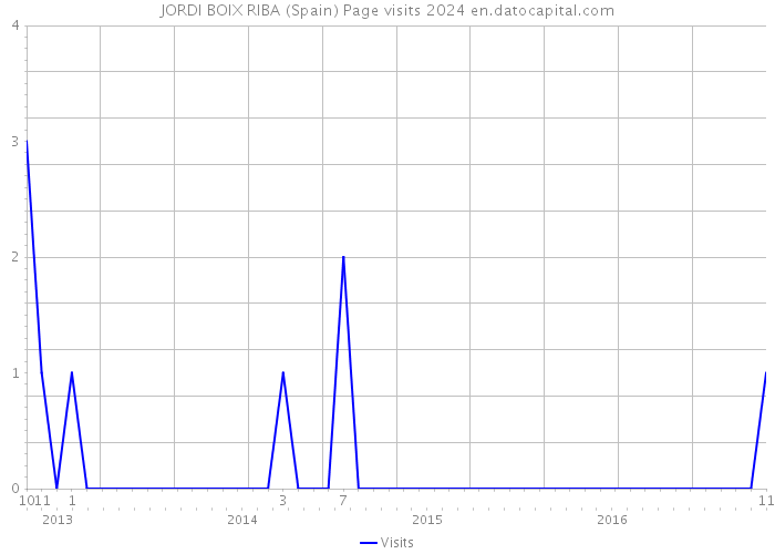 JORDI BOIX RIBA (Spain) Page visits 2024 
