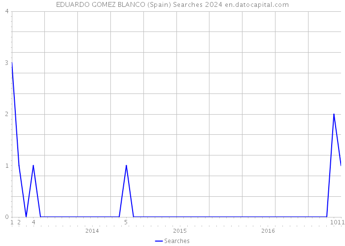 EDUARDO GOMEZ BLANCO (Spain) Searches 2024 