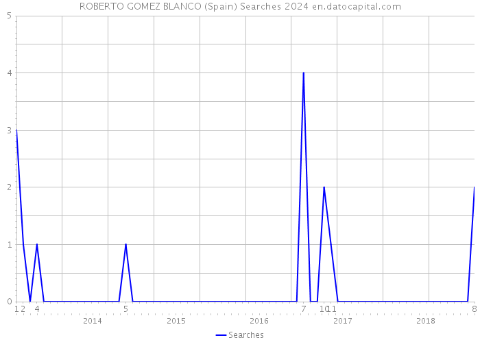 ROBERTO GOMEZ BLANCO (Spain) Searches 2024 