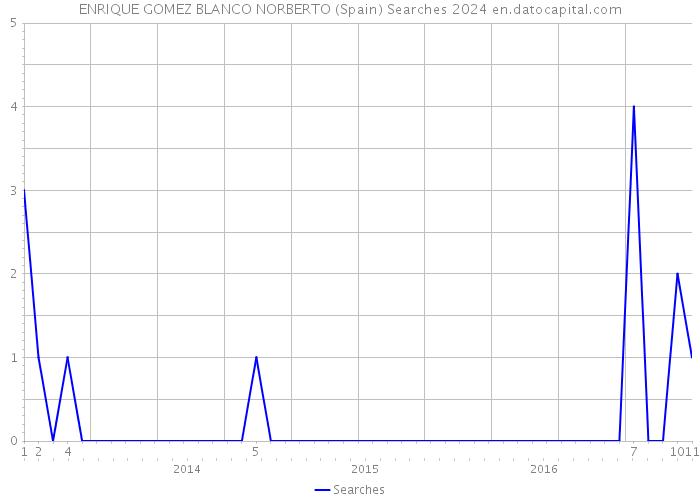 ENRIQUE GOMEZ BLANCO NORBERTO (Spain) Searches 2024 