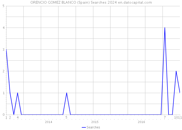 ORENCIO GOMEZ BLANCO (Spain) Searches 2024 