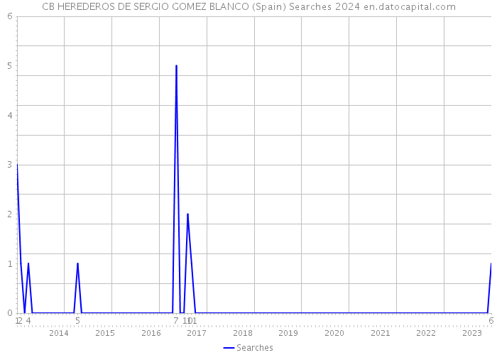 CB HEREDEROS DE SERGIO GOMEZ BLANCO (Spain) Searches 2024 