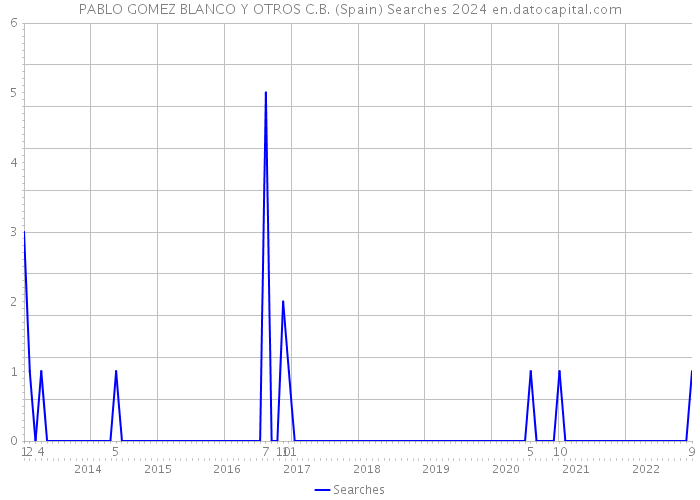 PABLO GOMEZ BLANCO Y OTROS C.B. (Spain) Searches 2024 