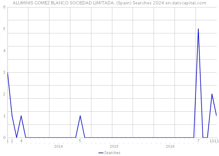 ALUMINIS GOMEZ BLANCO SOCIEDAD LIMITADA. (Spain) Searches 2024 