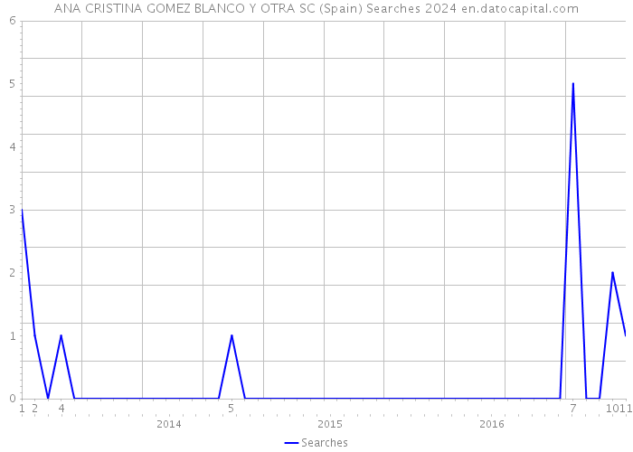 ANA CRISTINA GOMEZ BLANCO Y OTRA SC (Spain) Searches 2024 