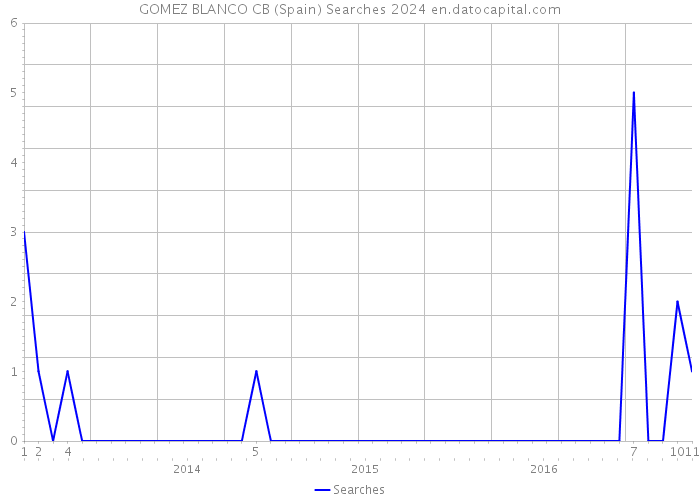 GOMEZ BLANCO CB (Spain) Searches 2024 