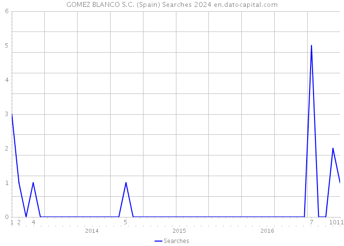 GOMEZ BLANCO S.C. (Spain) Searches 2024 