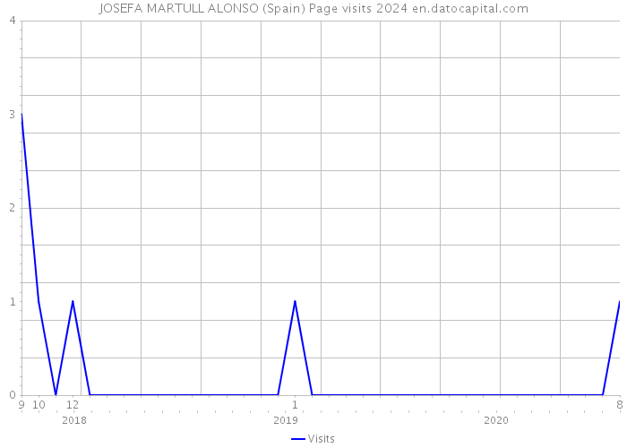 JOSEFA MARTULL ALONSO (Spain) Page visits 2024 