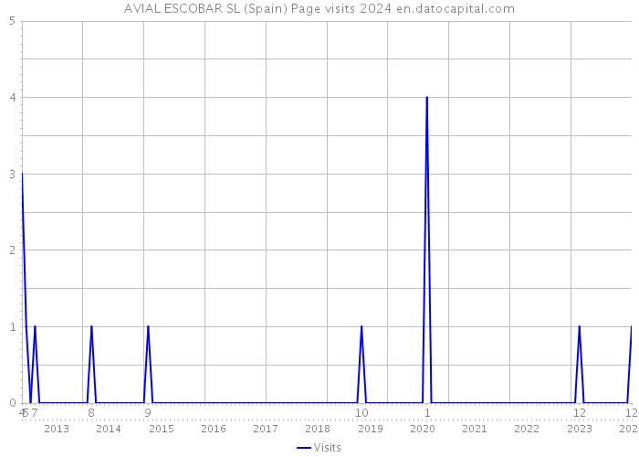 AVIAL ESCOBAR SL (Spain) Page visits 2024 