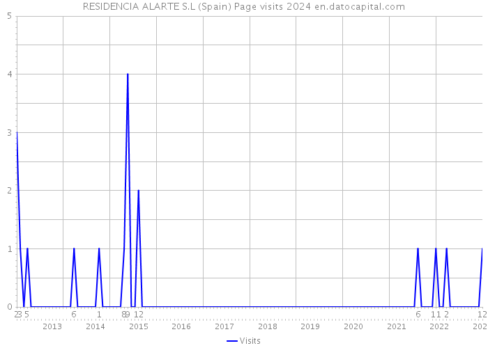 RESIDENCIA ALARTE S.L (Spain) Page visits 2024 