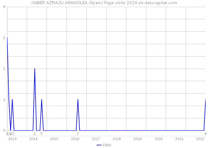 XABIER AZPIAZU ARMAOLEA (Spain) Page visits 2024 