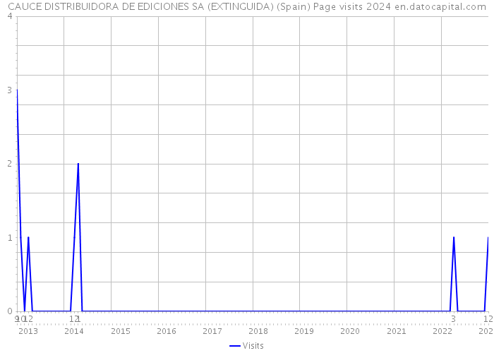 CAUCE DISTRIBUIDORA DE EDICIONES SA (EXTINGUIDA) (Spain) Page visits 2024 