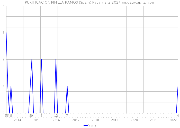 PURIFICACION PINILLA RAMOS (Spain) Page visits 2024 