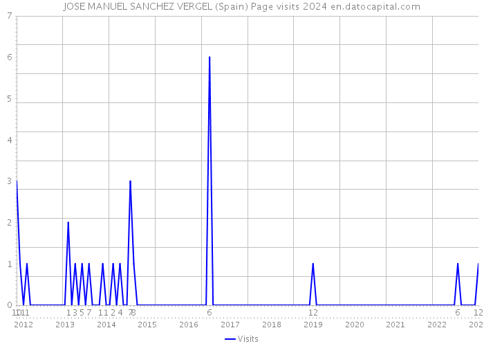 JOSE MANUEL SANCHEZ VERGEL (Spain) Page visits 2024 