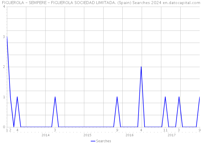 FIGUEROLA - SEMPERE - FIGUEROLA SOCIEDAD LIMITADA. (Spain) Searches 2024 