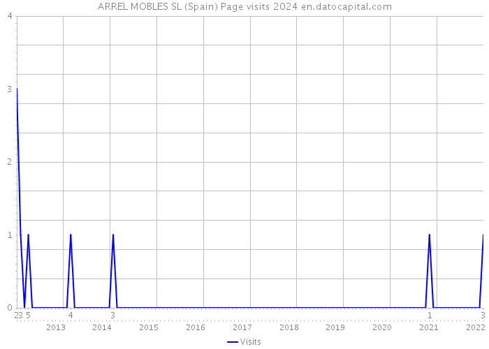 ARREL MOBLES SL (Spain) Page visits 2024 