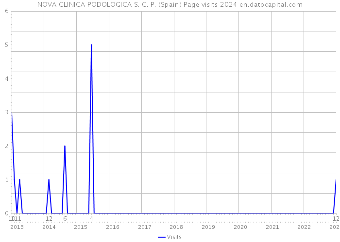 NOVA CLINICA PODOLOGICA S. C. P. (Spain) Page visits 2024 