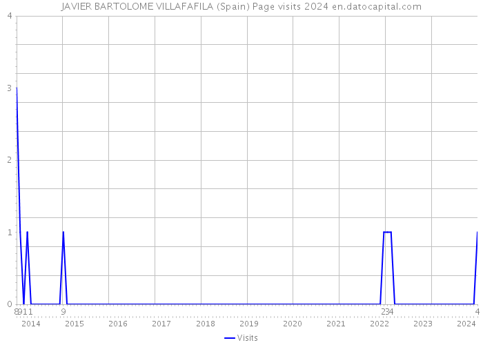 JAVIER BARTOLOME VILLAFAFILA (Spain) Page visits 2024 
