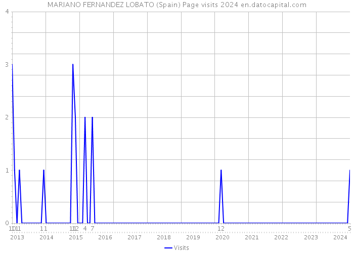 MARIANO FERNANDEZ LOBATO (Spain) Page visits 2024 