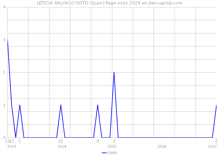 LETICIA SALVAGO SOTO (Spain) Page visits 2024 