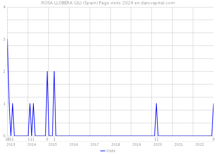 ROSA LLOBERA GILI (Spain) Page visits 2024 