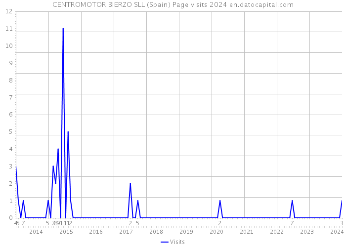 CENTROMOTOR BIERZO SLL (Spain) Page visits 2024 