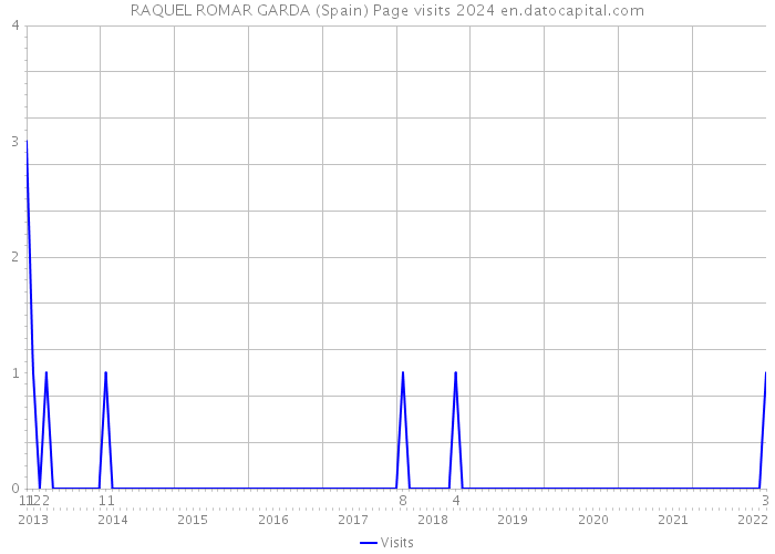 RAQUEL ROMAR GARDA (Spain) Page visits 2024 