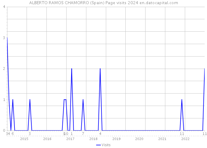 ALBERTO RAMOS CHAMORRO (Spain) Page visits 2024 